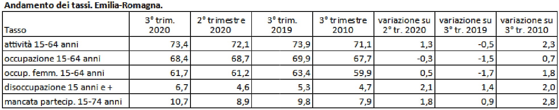 Andamento dei tassi. Emilia Romagna 1