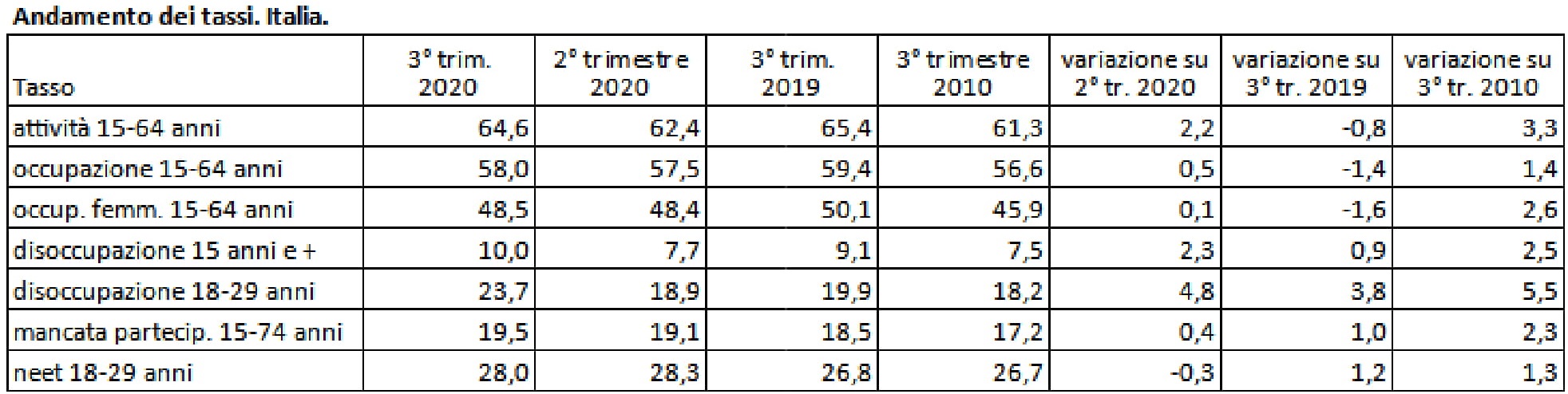 Andamento dei tassi. Italia 1