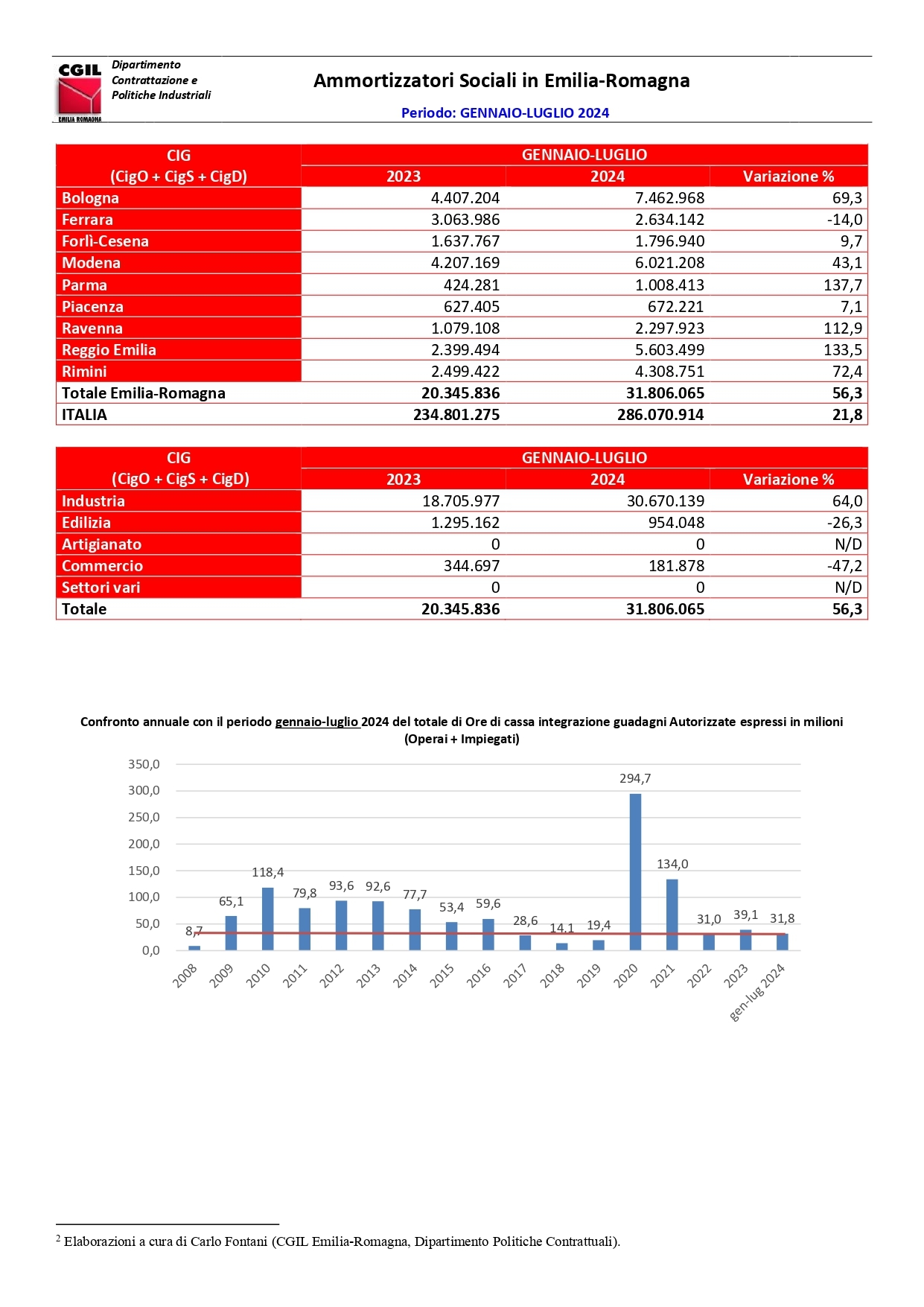 CIG per provincia
