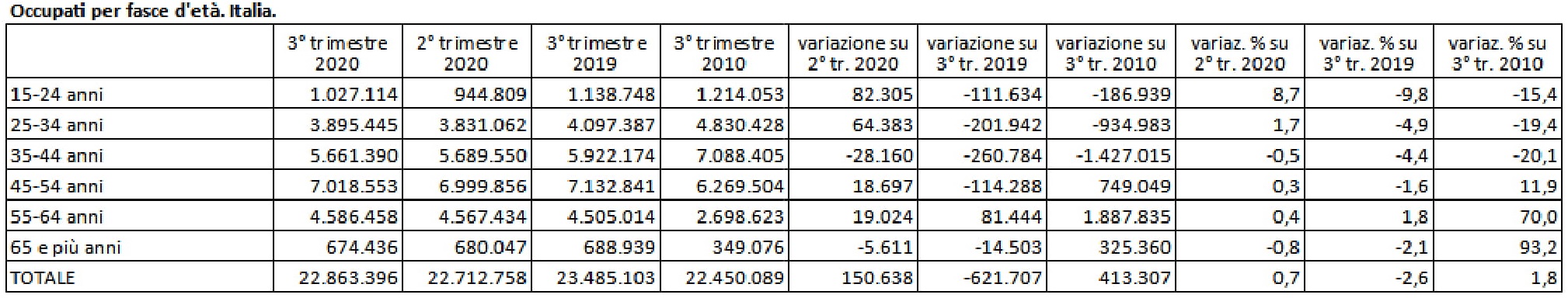 Occupati per fasce detà. Italia 1
