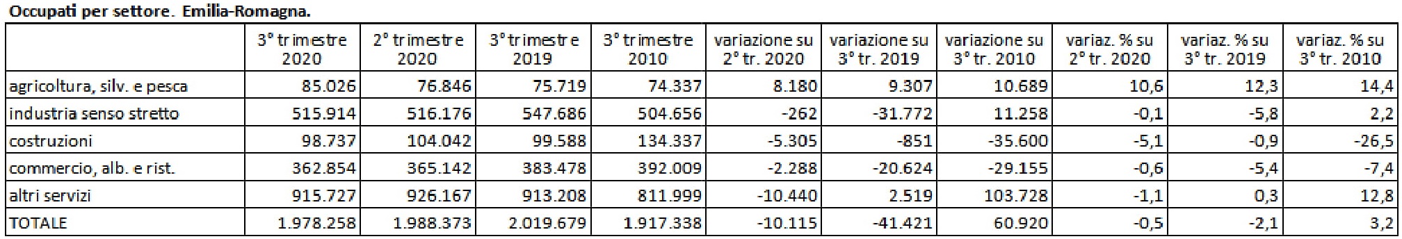 Occupati per settore. Emilia Romagna 1