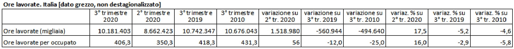 Ore lavorate Italia 1