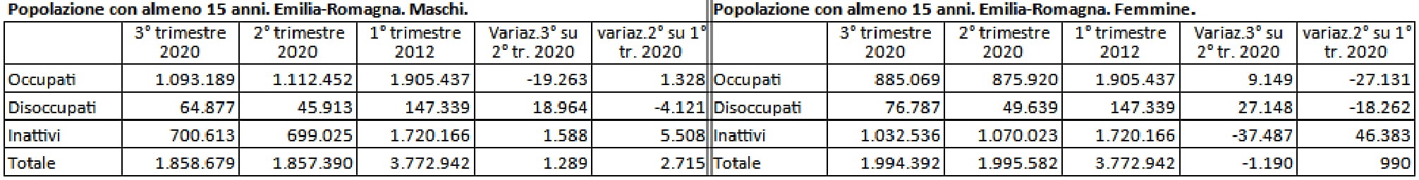 Popolazione con almeno 15 anni per sesso. Emilia Romagna 1