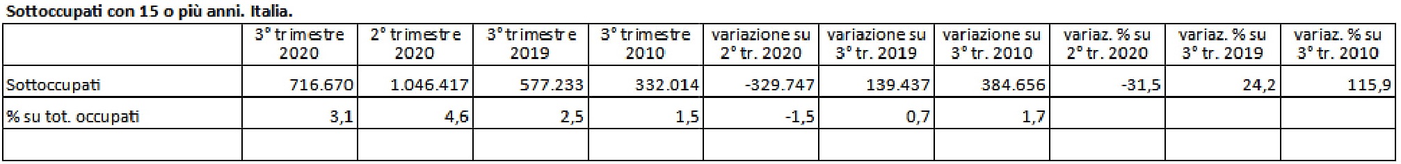 Sottoccupati con 15 o più anni. Italia 1