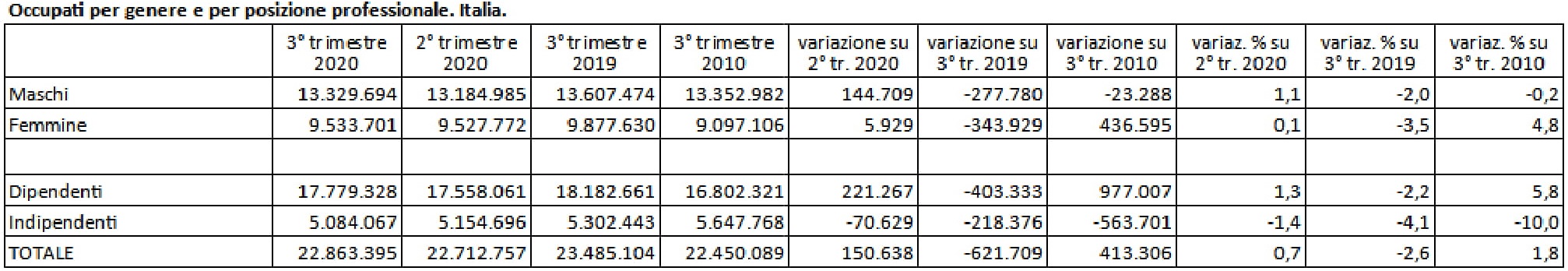 occupati per genere e per posizione professionale 1