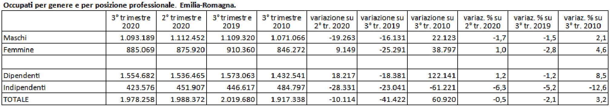 occupati per genere e posizione professionale. Emilia Romagna 04
