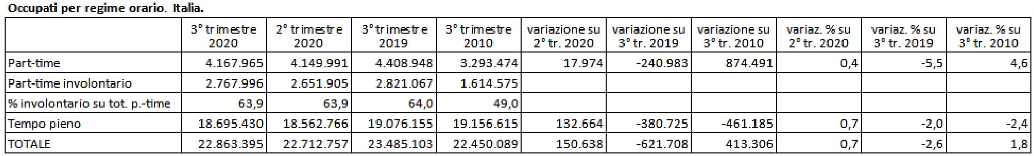 occupati per regime orario. Italia 1