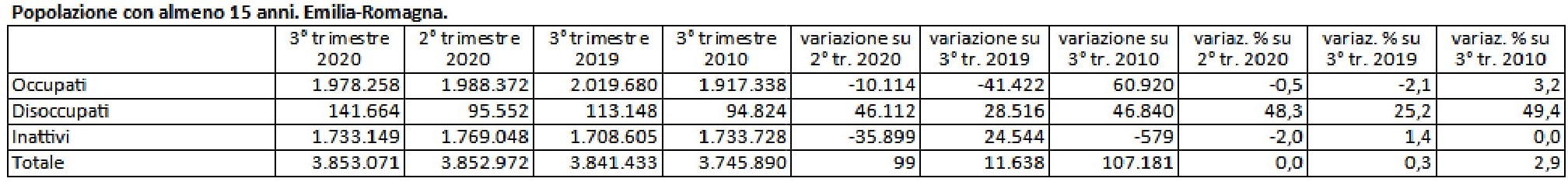 popolazione con almeno 15 anni. Emilia Romagna 1