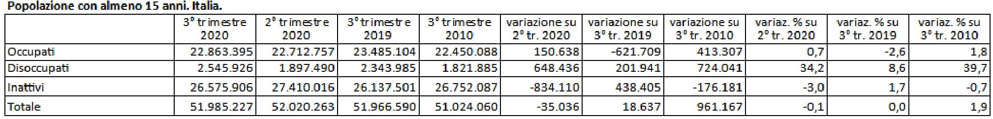 popolazione con almeno 15 anni. Italia 1